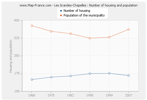 Les Grandes-Chapelles : Number of housing and population